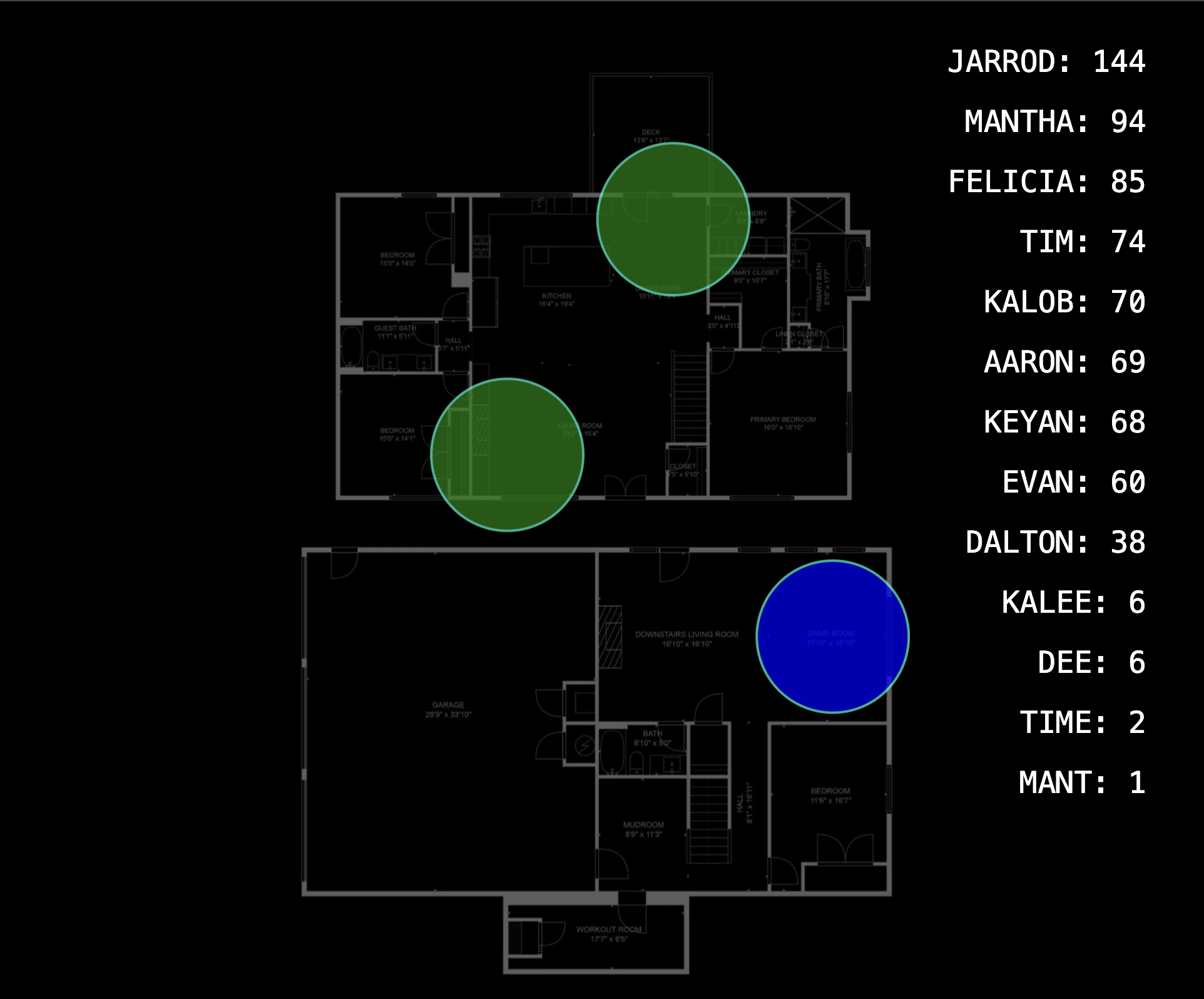 Scoreboard and floor plan displayed on a TV. Notice some incorrect player names at the bottom from partial card reads.